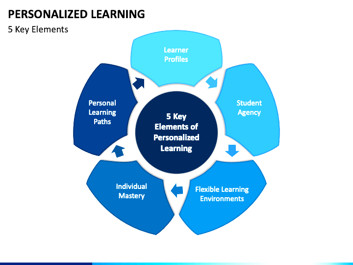 personal learning plan for students