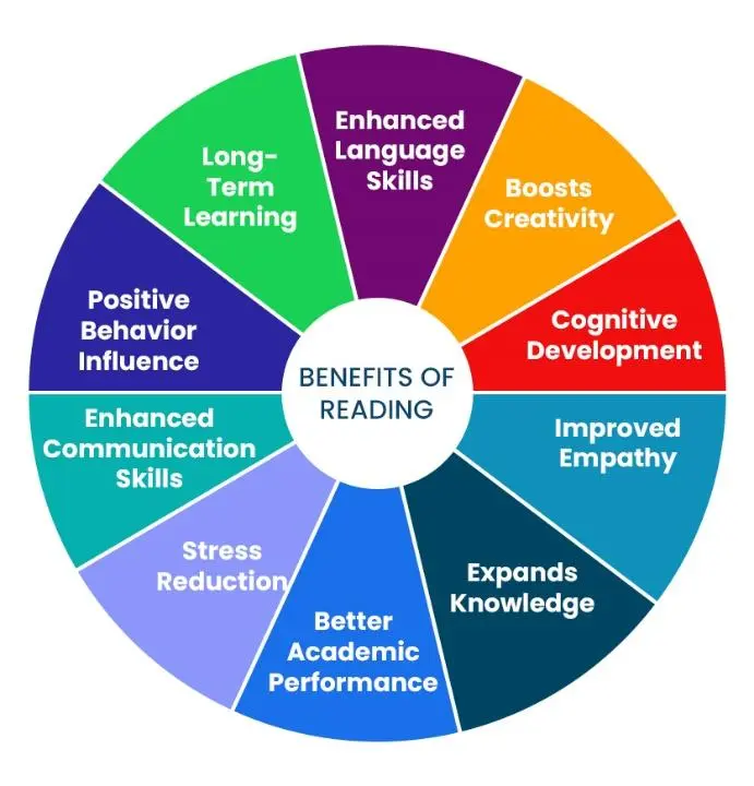 benefits of developing reading habits in students