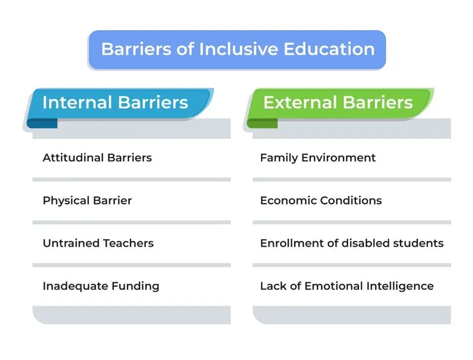 Barriers of inclusive education