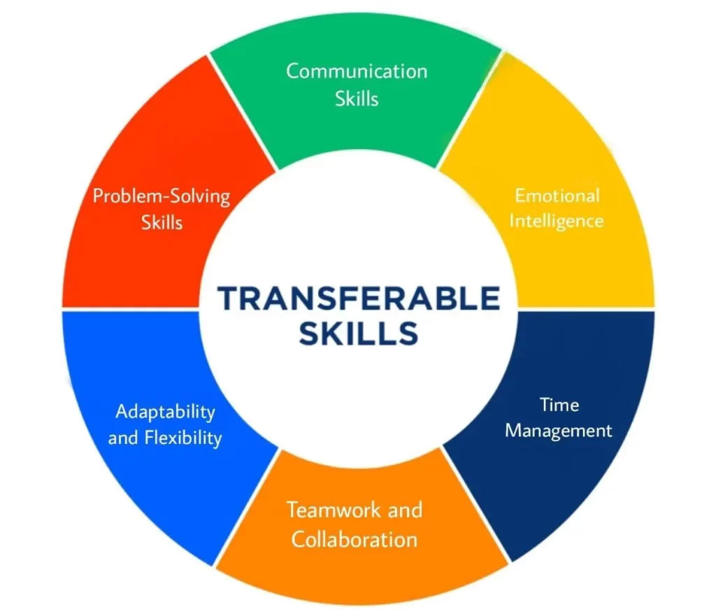 transferable skills for students