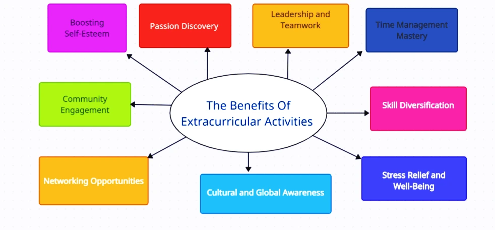 benefits of Extracurricular activities